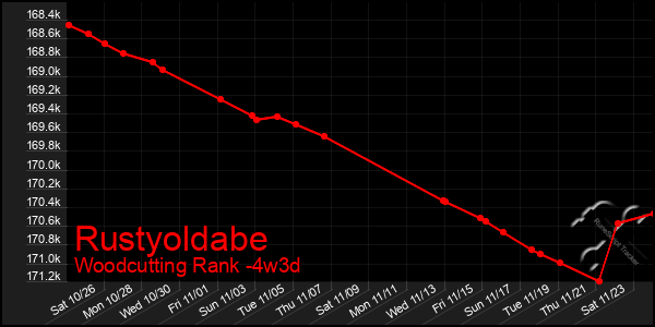 Last 31 Days Graph of Rustyoldabe