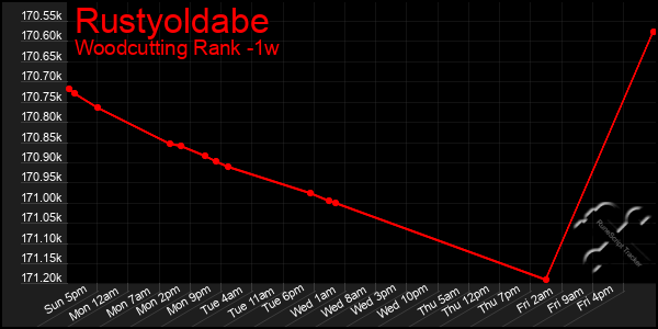 Last 7 Days Graph of Rustyoldabe