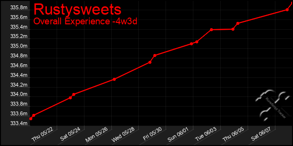 Last 31 Days Graph of Rustysweets
