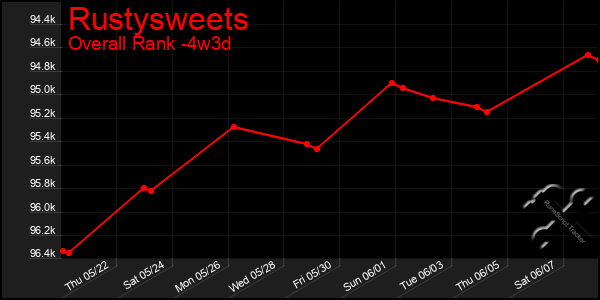 Last 31 Days Graph of Rustysweets