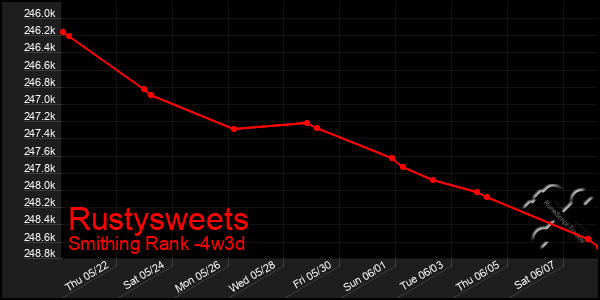 Last 31 Days Graph of Rustysweets