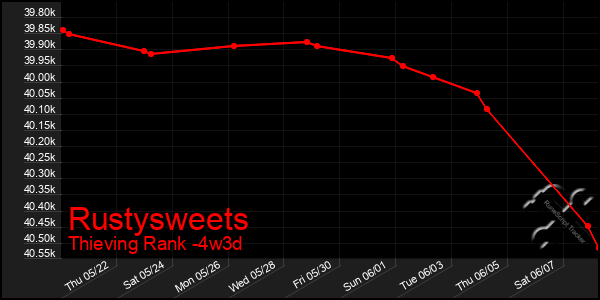 Last 31 Days Graph of Rustysweets