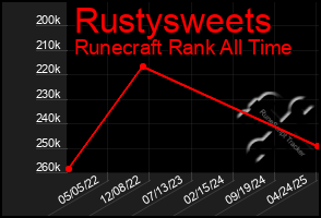 Total Graph of Rustysweets
