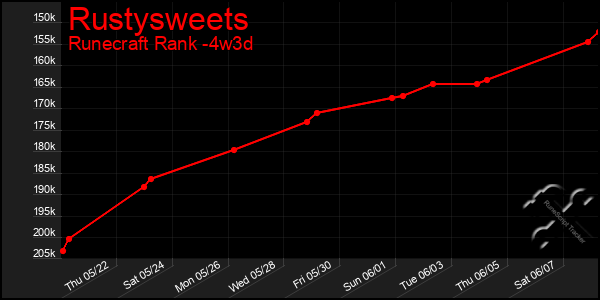 Last 31 Days Graph of Rustysweets