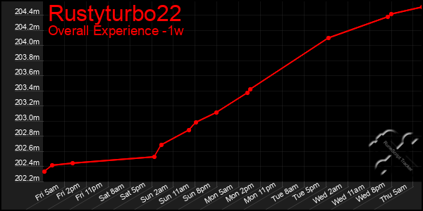 Last 7 Days Graph of Rustyturbo22