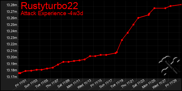 Last 31 Days Graph of Rustyturbo22