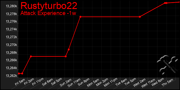 Last 7 Days Graph of Rustyturbo22