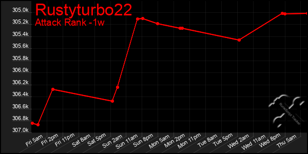 Last 7 Days Graph of Rustyturbo22