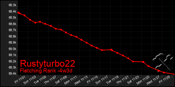 Last 31 Days Graph of Rustyturbo22