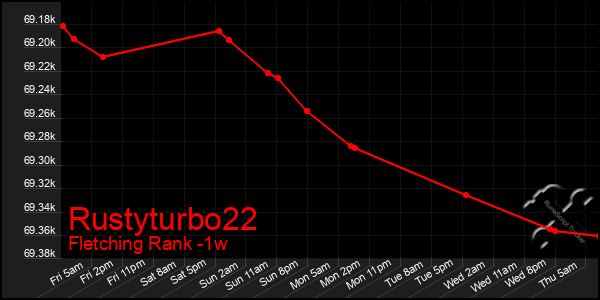 Last 7 Days Graph of Rustyturbo22