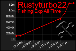 Total Graph of Rustyturbo22