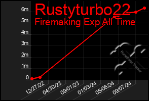 Total Graph of Rustyturbo22