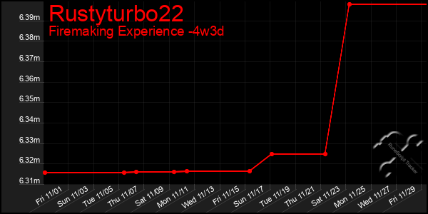 Last 31 Days Graph of Rustyturbo22