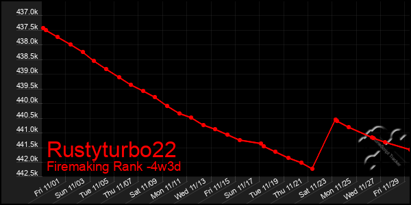 Last 31 Days Graph of Rustyturbo22