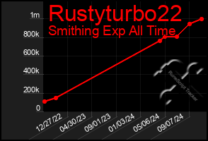 Total Graph of Rustyturbo22