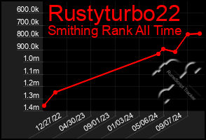 Total Graph of Rustyturbo22