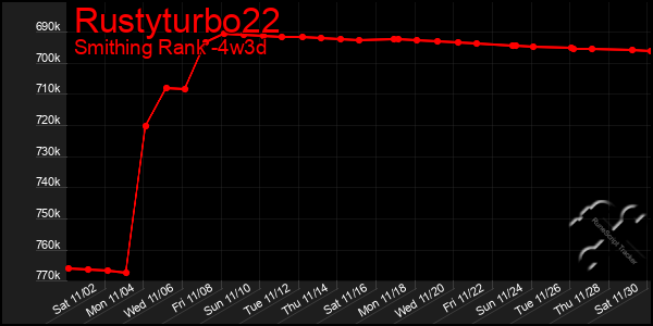 Last 31 Days Graph of Rustyturbo22