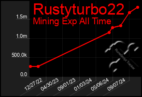 Total Graph of Rustyturbo22