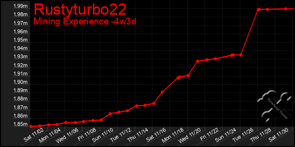 Last 31 Days Graph of Rustyturbo22