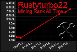 Total Graph of Rustyturbo22