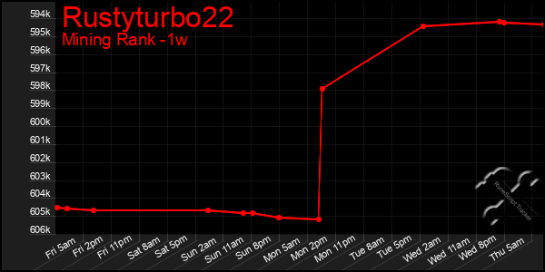 Last 7 Days Graph of Rustyturbo22