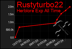 Total Graph of Rustyturbo22