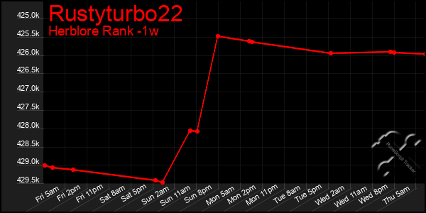 Last 7 Days Graph of Rustyturbo22