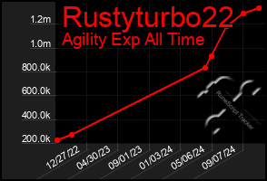 Total Graph of Rustyturbo22