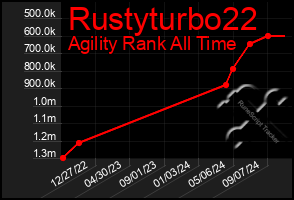 Total Graph of Rustyturbo22