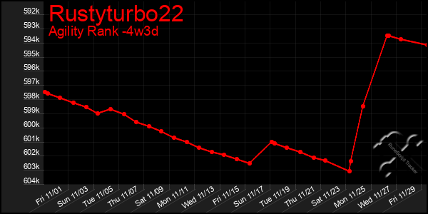 Last 31 Days Graph of Rustyturbo22