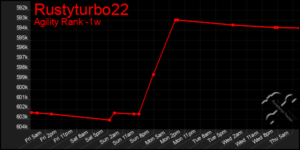 Last 7 Days Graph of Rustyturbo22