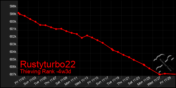 Last 31 Days Graph of Rustyturbo22