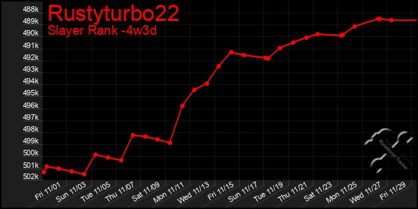 Last 31 Days Graph of Rustyturbo22