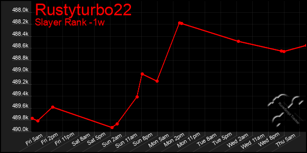 Last 7 Days Graph of Rustyturbo22