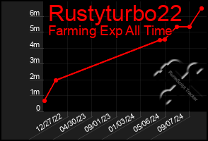 Total Graph of Rustyturbo22