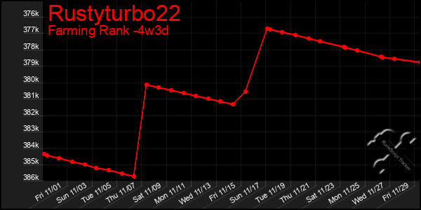 Last 31 Days Graph of Rustyturbo22