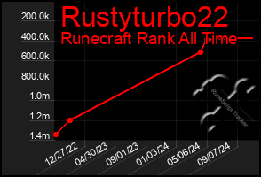 Total Graph of Rustyturbo22