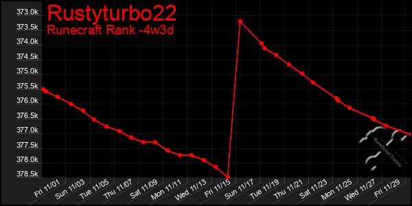 Last 31 Days Graph of Rustyturbo22