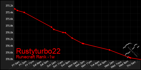 Last 7 Days Graph of Rustyturbo22