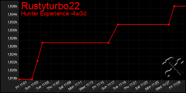 Last 31 Days Graph of Rustyturbo22