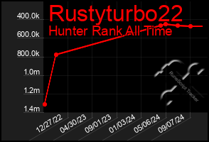 Total Graph of Rustyturbo22