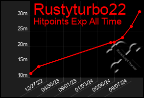 Total Graph of Rustyturbo22