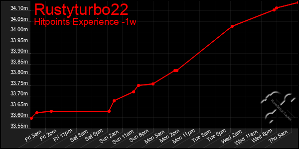 Last 7 Days Graph of Rustyturbo22