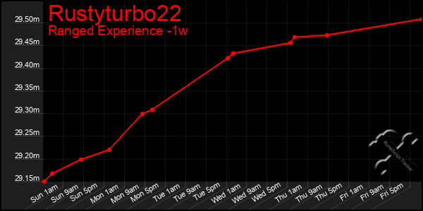 Last 7 Days Graph of Rustyturbo22