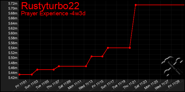 Last 31 Days Graph of Rustyturbo22