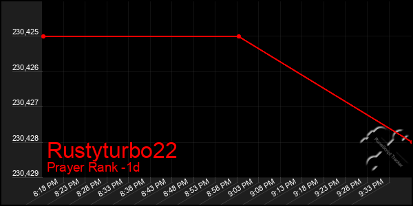 Last 24 Hours Graph of Rustyturbo22