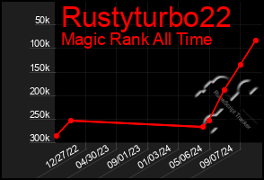 Total Graph of Rustyturbo22