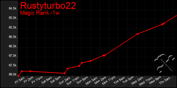 Last 7 Days Graph of Rustyturbo22