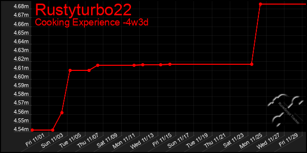 Last 31 Days Graph of Rustyturbo22