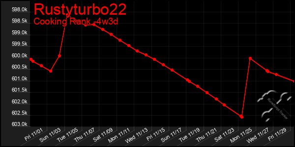 Last 31 Days Graph of Rustyturbo22